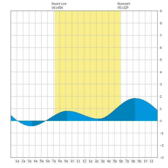 Tide Chart for 2021/01/12