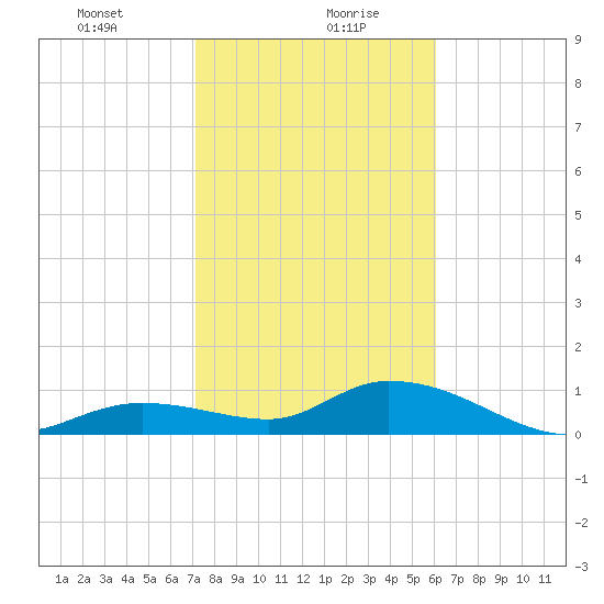 Tide Chart for 2021/01/22