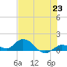 Tide chart for Gopher Key, florida on 2021/06/23