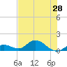 Tide chart for Gopher Key, florida on 2021/06/28