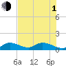 Tide chart for Gopher Key, Cudjoe Bay, Florida on 2021/07/1