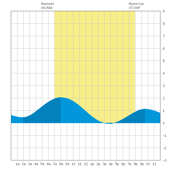 Tide Chart for 2021/08/20