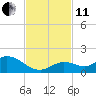 Tide chart for Gopher Key, Cudjoe Bay, Florida on 2021/11/11