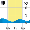 Tide chart for Gopher Key, Cudjoe Bay, Florida on 2021/11/27