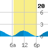 Tide chart for Gopher Key, Cudjoe Bay, Florida on 2022/02/20