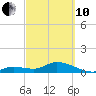Tide chart for Gopher Key, Cudjoe Bay, Florida on 2022/03/10