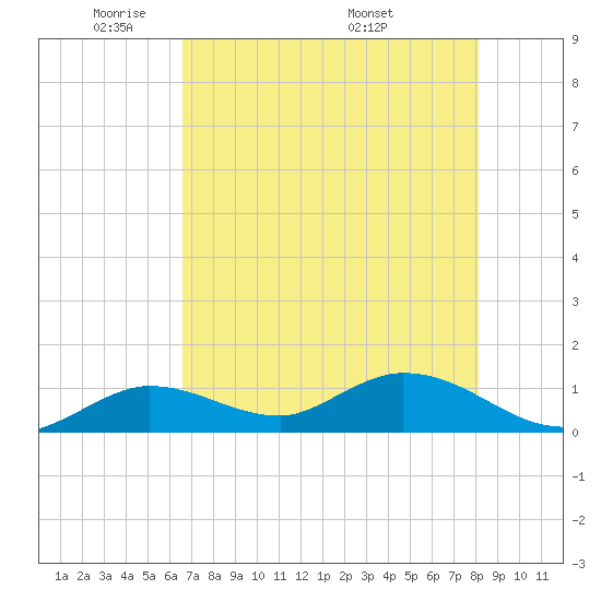 Tide Chart for 2022/05/23