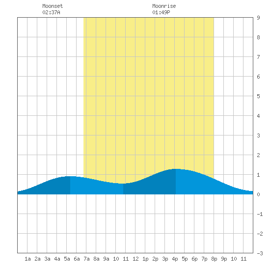 Tide Chart for 2022/05/9