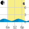 Tide chart for Gopher Key, Cudjoe Bay, Florida on 2022/07/6