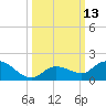 Tide chart for Gopher Key, florida on 2022/10/13