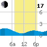 Tide chart for Gopher Key, florida on 2022/10/17