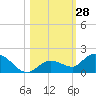 Tide chart for Gopher Key, florida on 2022/10/28