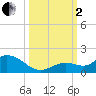 Tide chart for Gopher Key, florida on 2022/10/2