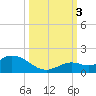 Tide chart for Gopher Key, florida on 2022/10/3