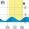 Tide chart for Gopher Key, florida on 2022/10/9