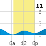 Tide chart for Gopher Key, Florida on 2023/01/11