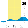 Tide chart for Gopher Key, Florida on 2023/01/20