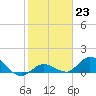 Tide chart for Gopher Key, Florida on 2023/01/23
