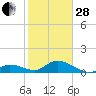 Tide chart for Gopher Key, Florida on 2023/01/28