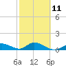 Tide chart for Gopher Key, Florida on 2023/02/11