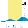 Tide chart for Gopher Key, Florida on 2023/02/18