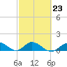 Tide chart for Gopher Key, Florida on 2023/02/23