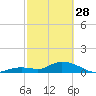 Tide chart for Gopher Key, Florida on 2023/02/28