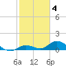 Tide chart for Gopher Key, Florida on 2023/02/4