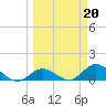 Tide chart for Gopher Key, Cudjoe Bay, Florida on 2023/03/20