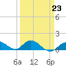 Tide chart for Gopher Key, Cudjoe Bay, Florida on 2023/03/23