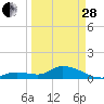 Tide chart for Gopher Key, Cudjoe Bay, Florida on 2023/03/28