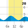 Tide chart for Gopher Key, Cudjoe Bay, Florida on 2023/09/28