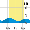 Tide chart for Gopher Key, Cudjoe Bay, Florida on 2023/10/10