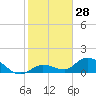 Tide chart for Gopher Key, Cudjoe Bay, Florida on 2023/12/28
