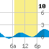 Tide chart for Gopher Key, Cudjoe Bay, Florida on 2024/02/10