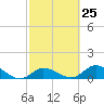 Tide chart for Gopher Key, Cudjoe Bay, Florida on 2024/02/25