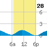 Tide chart for Gopher Key, Cudjoe Bay, Florida on 2024/02/28