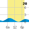 Tide chart for Gopher Key, Cudjoe Bay, Florida on 2024/05/20