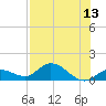 Tide chart for Gopher Key, Florida on 2025/07/13