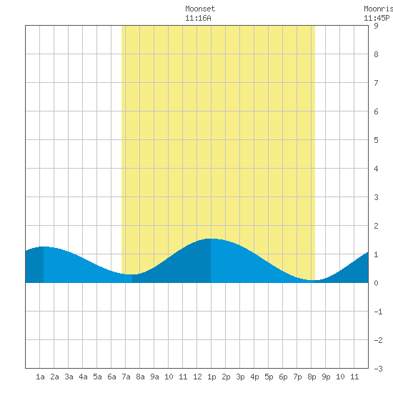 Tide chart for Gopher Key on 2025/07/15