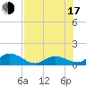 Tide chart for Gopher Key, Florida on 2025/07/17