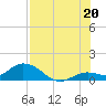 Tide chart for Gopher Key, Florida on 2025/07/20