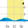 Tide chart for Gopher Key, Florida on 2025/07/4