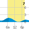 Tide chart for Gopher Key, Florida on 2025/07/7