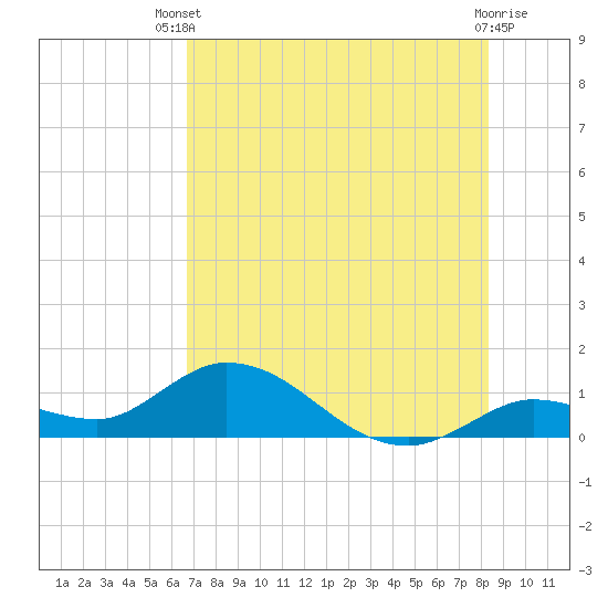 Tide chart for Gopher Key on 2025/07/09