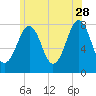 Tide chart for Isles of Shoals, Gosport Harbor, New Hampshire on 2023/06/28