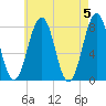 Tide chart for Isles of Shoals, Gosport Harbor, New Hampshire on 2024/05/5