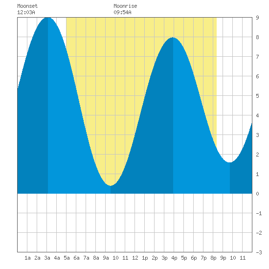 Tide chart for Isles of Shoals, Gosport Harbor on 2024/06/11