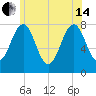 Tide chart for Isles of Shoals, Gosport Harbor, New Hampshire on 2024/06/14