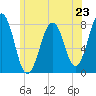Tide chart for Isles of Shoals, Gosport Harbor, New Hampshire on 2024/06/23